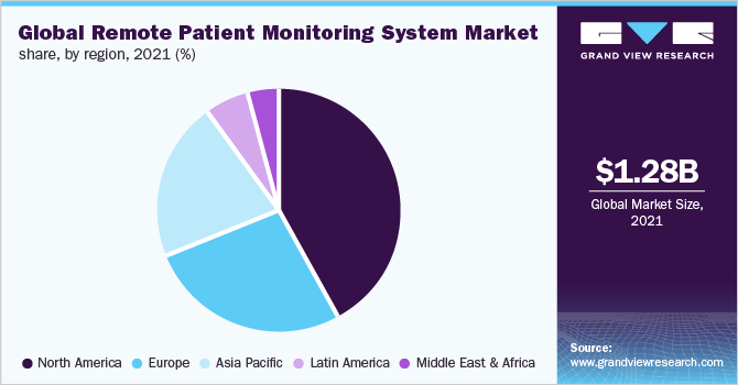 全球远程患者监护系统市场份额，各地区，2021年(%)