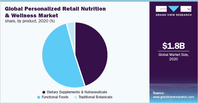 全球重复推荐个性化营养和健康零售市场份额，各产品，2020年(%)