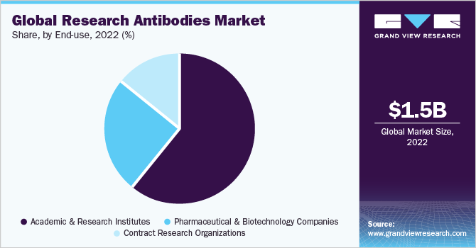 全球研究用抗体市场份额，按最终用途划分，2021年(%)