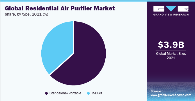 2021年全球住宅空气净化器市场份额，各类型(%)