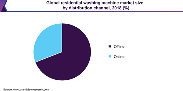 全球家用洗衣机市场