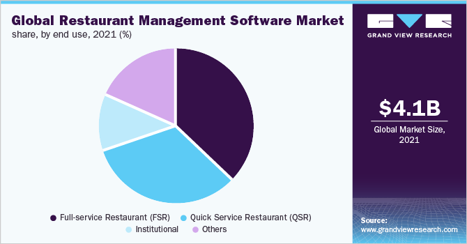 全球餐饮管理软件市场占有率，各最终用途，2021年(%)