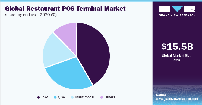 全球餐饮POS终端市场占有率，按终端用户划分，2020年(%)