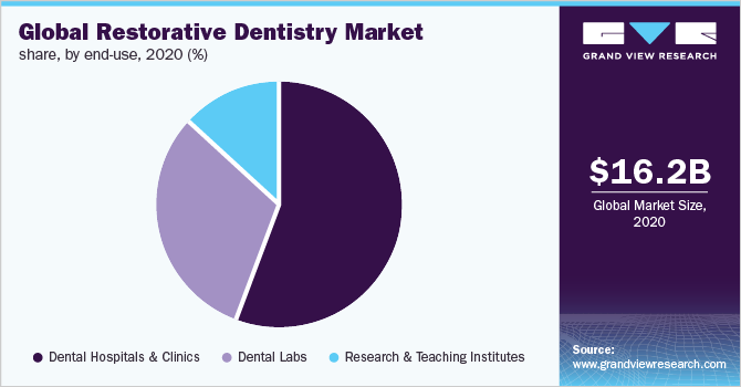 2020年按最终用途划分的全球修复牙科市场份额(%)