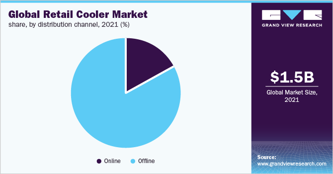 2021年全球零售冷却器市场份额，按分销渠道分列(%)