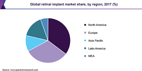 Global retinal implant market share, by region, 2017 (%) 全球视网膜植入物市场
