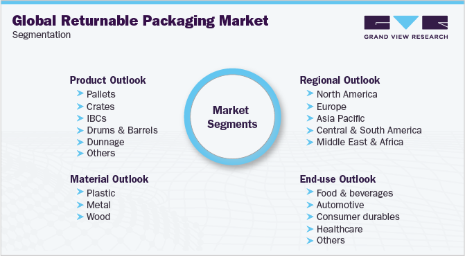 Global Returnable Packaging Market Segmentation 全球可回收包装市场细分