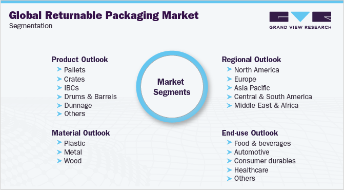 全球可回收包装市场细分