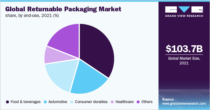 Global returnable packaging market share, by end-use, 2021 (%) 全球可回收包装市场份额,按最终用途分列,2021年(%)