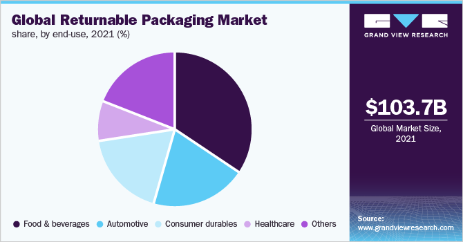 全球可回收包装市场份额，按最终用途分列，2021年(%)