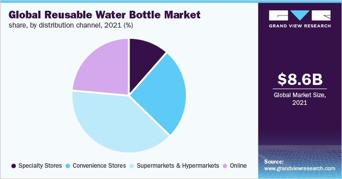 2021年全球可重复使用水瓶市场占有率，各销售渠道(%)