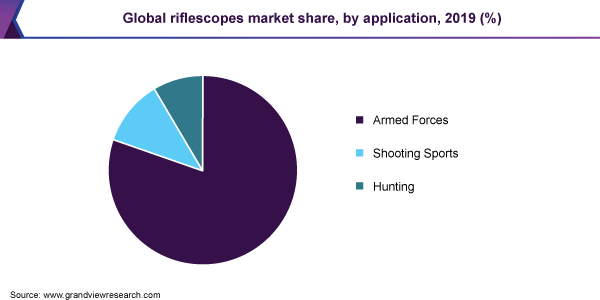 Global riflescopes market share
