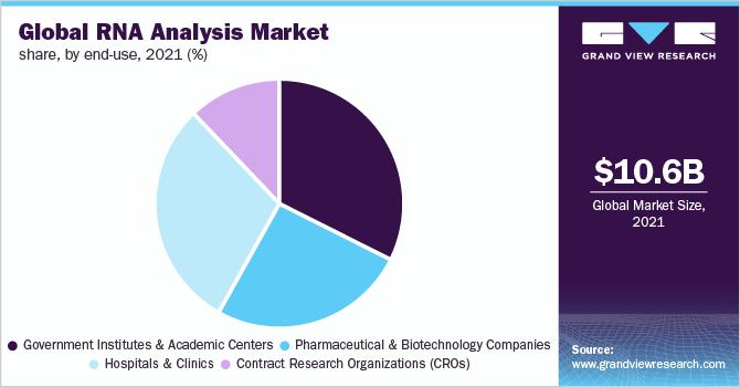全球RNA分析市场份额，按最终用途，2021年(%)