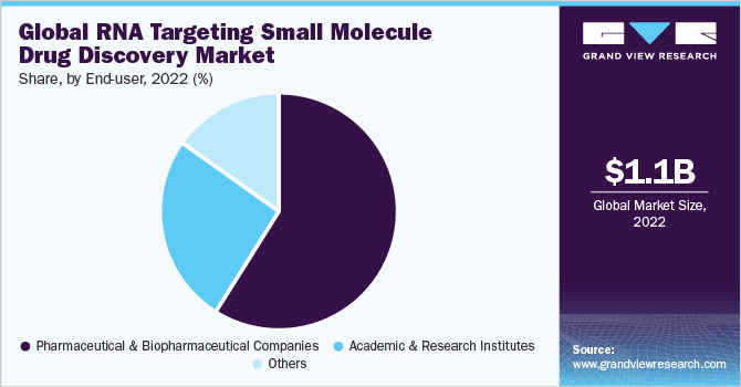 全球RNA靶向小分子药物研发市场份额，各终端用户，2022年(%)