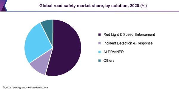 Global road safety market share, by solution, 2020 (%) 全球道路安全市场份额,按解决方案分列,2020年(%)