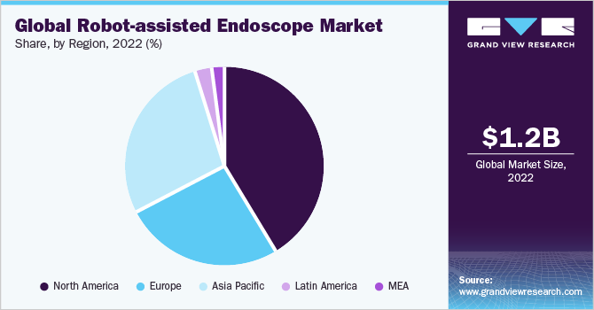 Global robot-assisted endoscope Market share and size, 2022