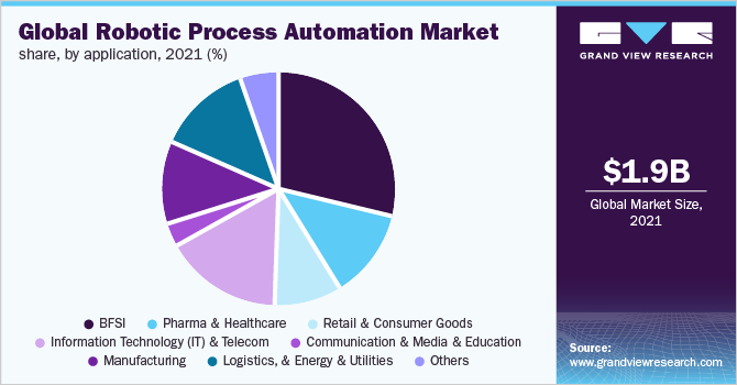 全球机器人过程自动化市场份额，各应用，2021年(%)