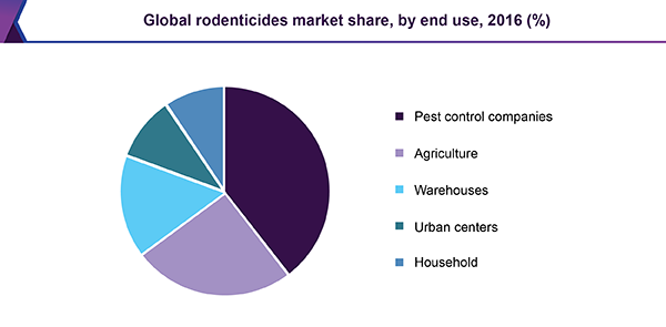 Global rodenticides market share, by end use, 2016 (%)
全球灭鼠剂市场