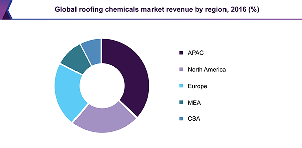 全球屋顶化学品市场
