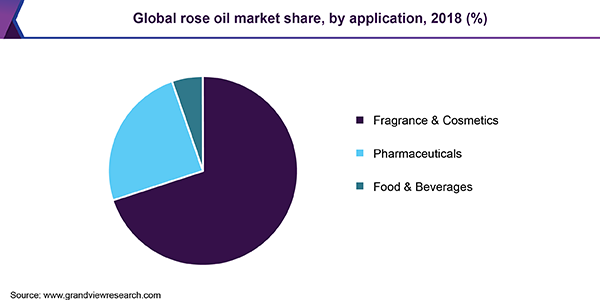 全球玫瑰油市场