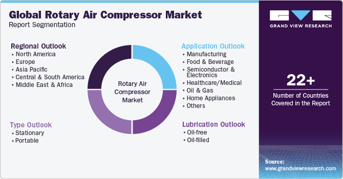 Global rotary air compressor Market Report Segmentation