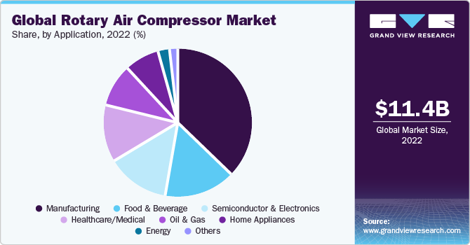 Global rotary air compressor Market share and size, 2022