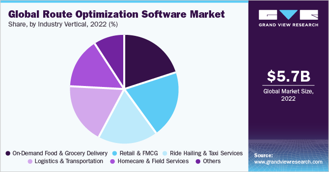 全球路线优化软件市场占有率及规模，2022