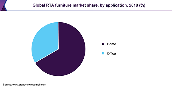全球RTA家具市场