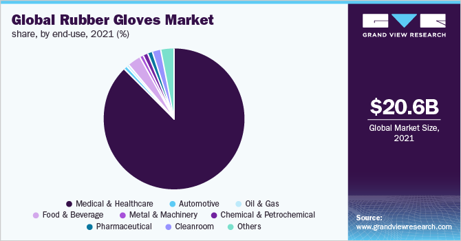 2019年按最终用途分列的全球橡胶手套市场份额(%)