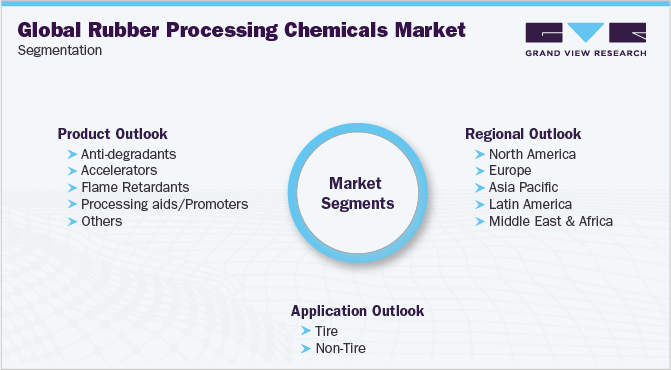 橡胶加工化学品全球市场细分
