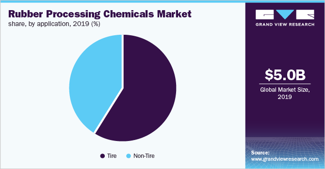 全球橡胶加工化学品市场份额，按用途分类