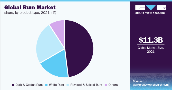 2021年全球朗姆酒市场份额，各产品类型，(%)