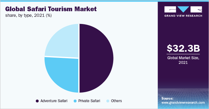 全球狩猎旅游市场份额，各类型，2021年(%)