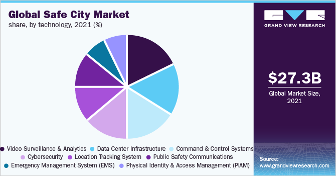全球安全城市市场份额，按技术分列，2021年(%)
