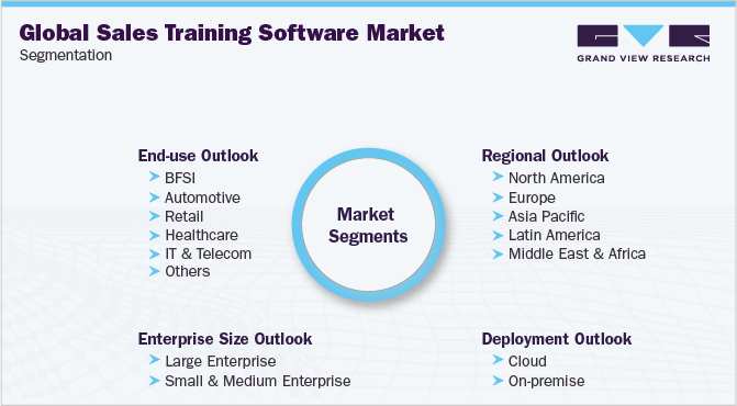 全球销售培训软件市场细分