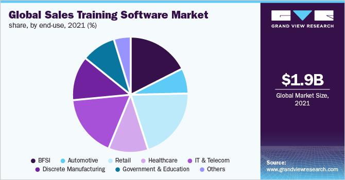 全球销售培训软件市场份额，各最终用途，2021年(%)
