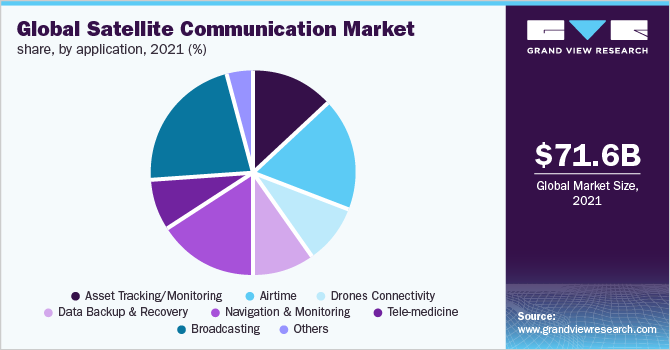 全球卫星通信市场占有率，各应用，2021年(%)