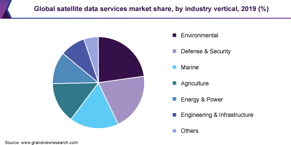 全球卫星数据服务市场份额
