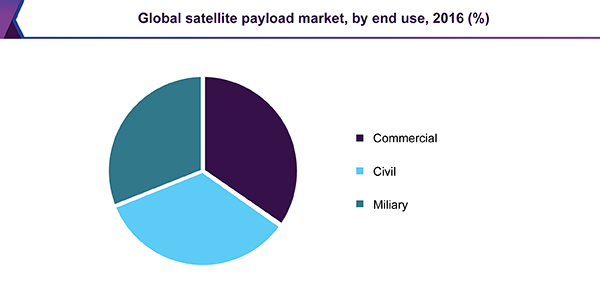 全球卫星有效载荷市场