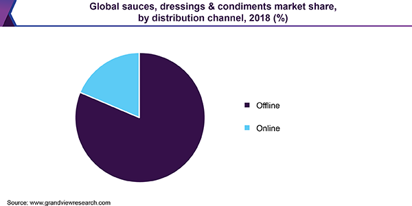 Global sauces, dressings & condiments market share, by distribution channel, 2018 (%) 全球酱料、调味品市场