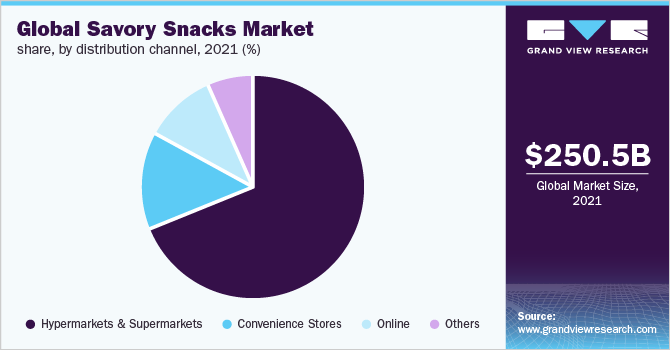 全球风味小吃市场份额，各分销渠道，2021年(%)