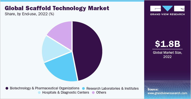 全球脚手架技术市场占有率，各最终用途，2020年(%)