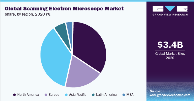 全球扫描电子显微镜市场份额，按地区划分