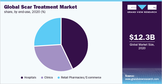 全球疤痕治疗最终用途市场份额，2020年(%)