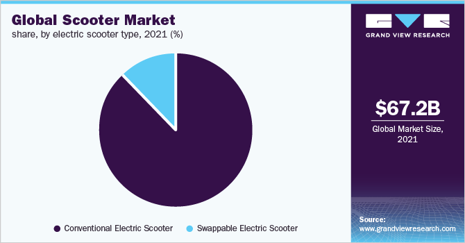 2021年全球电动滑板车市场份额，按电动滑板车类型分列(%)