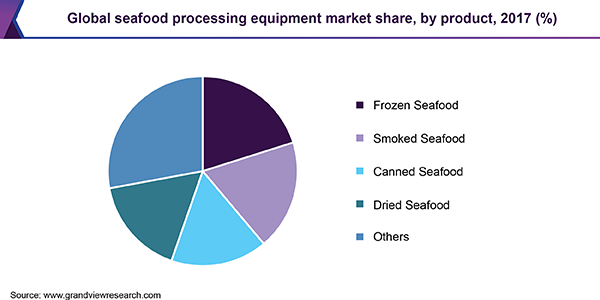 全球海鲜加工设备市场份额