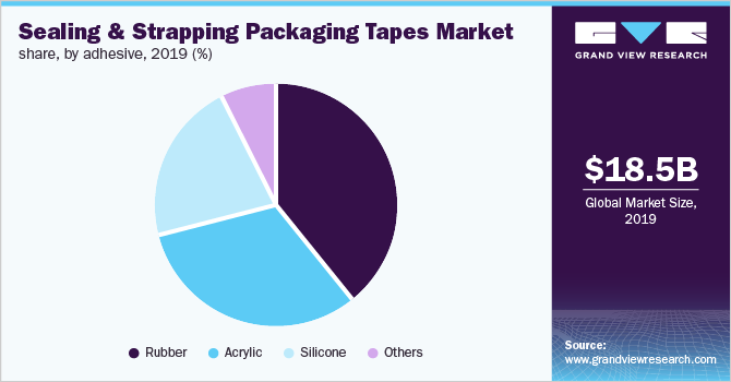 密封和捆扎包装胶带的市场占有率，按粘合剂分类