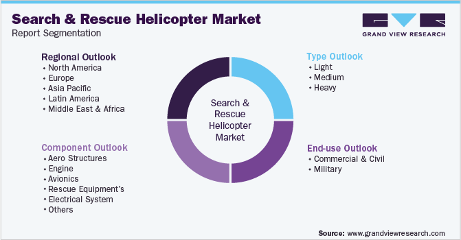 全球搜救直升机市场细分