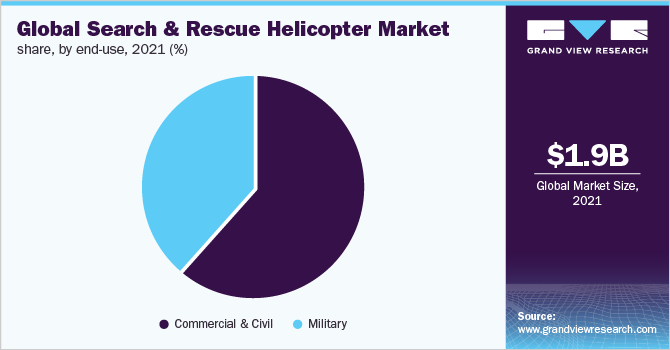 全球搜索和救援直升机市场份额，按最终用途计算，2021年(%)