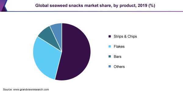 2019年全球分产品海藻零食市场占有率(%)